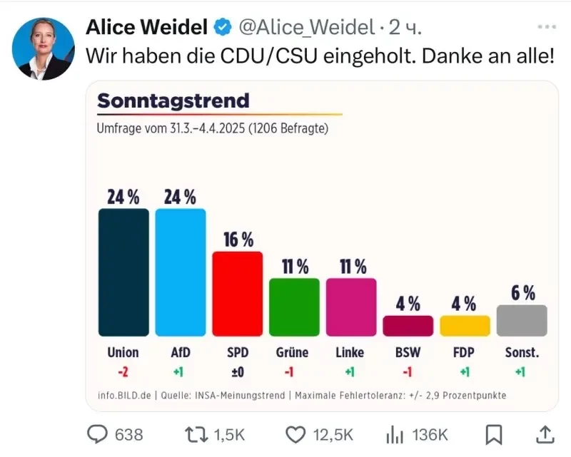 На заметку Мерцу: впервые в истории немецкая партия АдГ в рейтингах сравнялась с блоком ХДС и ХСС